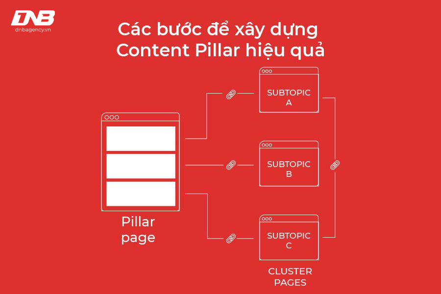 6 Bước triển khai Content Pillar hiệu quả
