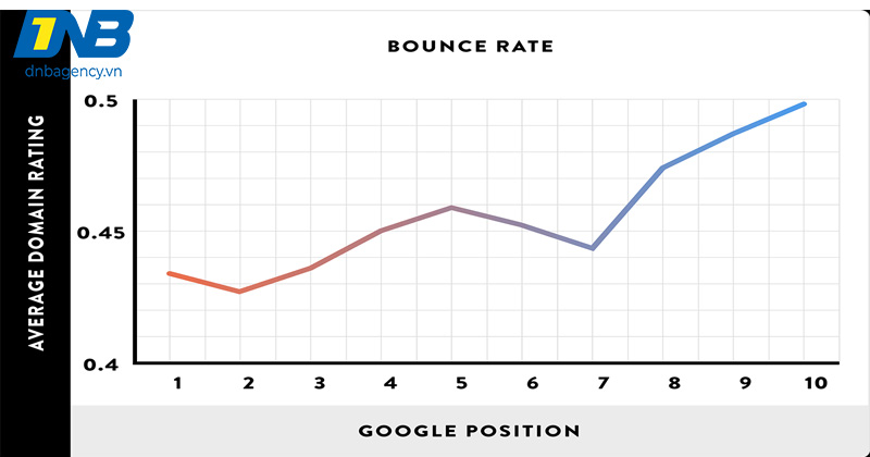 Bounce Rate thấp: Tín hiệu website của bạn đang "ăn nên làm ra"