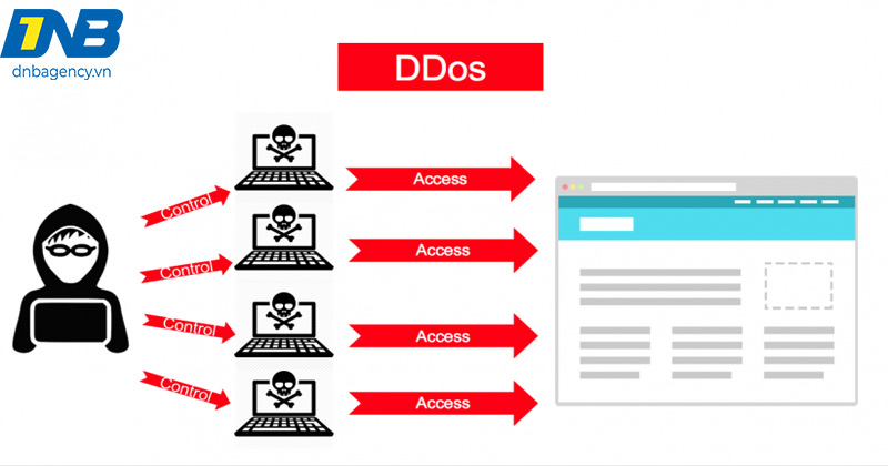 Tấn công DDOS - Mối đe dọa không thể xem thường